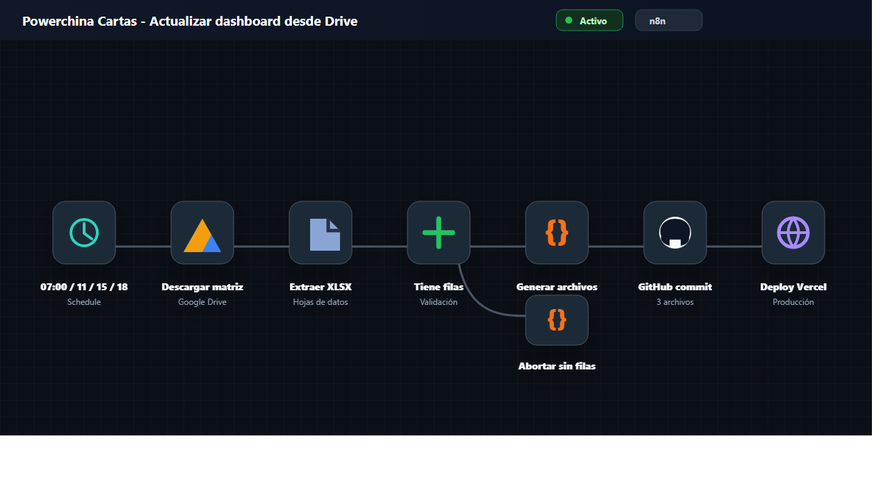 Captura de pantalla de Powerchina Cartas — Actualizar dashboard desde Drive